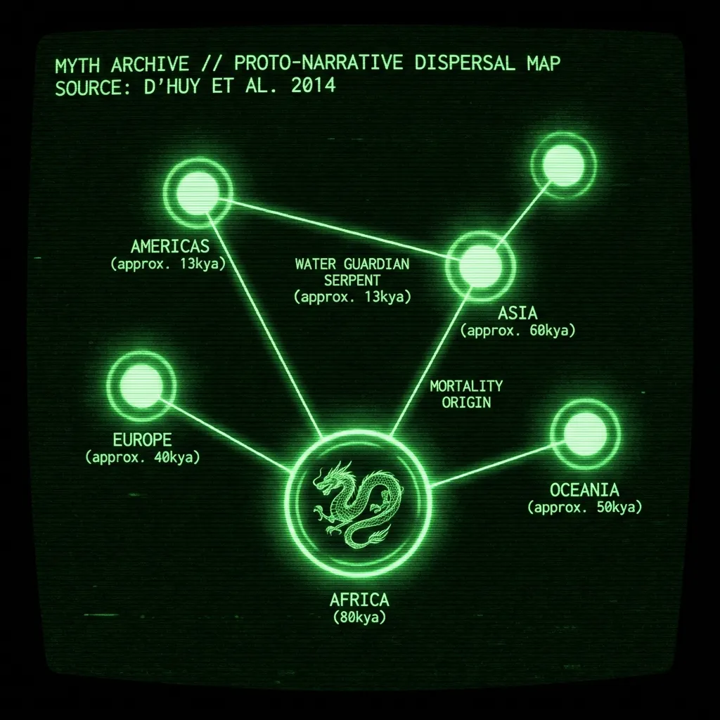 A branching phylogenetic supertree diagram, rendered as an archaeological database scan. Nodes representing ancient mythologies pulse with activity, …
