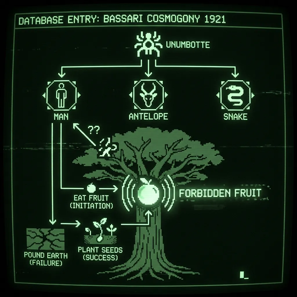 A hierarchical flow diagram illustrating the Bassari creation myth. Unumbotte emerges as a central, abstract icon at the top, connecting to three …