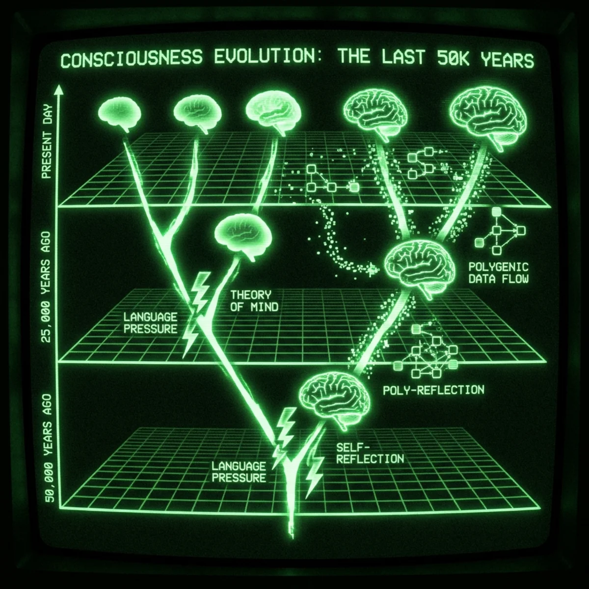 Dark green CRT aesthetic. A phylogenetic tree grows upward through layers of time (50,000 years marked on vertical axis). At each branch point, …